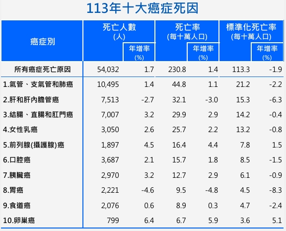 113年國人十大癌症死因，肺癌、肝癌與大腸直腸癌仍為死亡率最高的三大癌症。