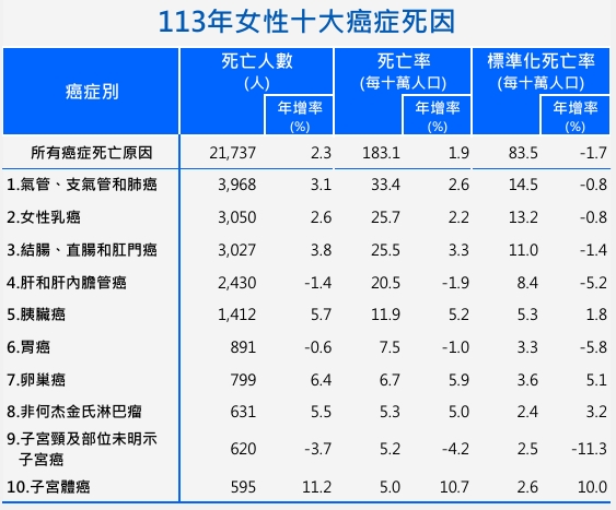 113年女性十大癌症死因中，需要特別留意卵巢癌與子宮體癌。