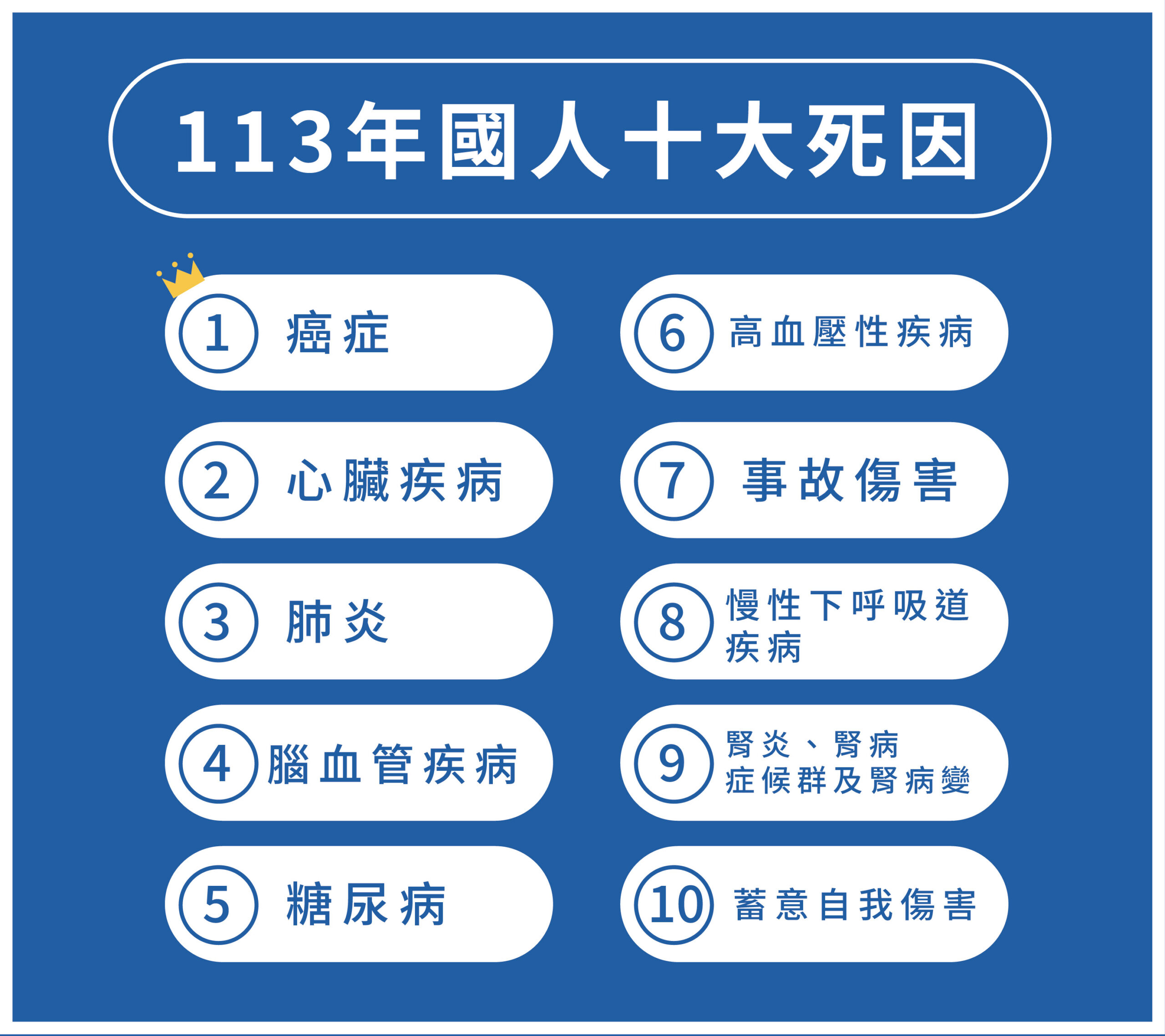 113年最新十大死因出爐，癌症連43年登首位。