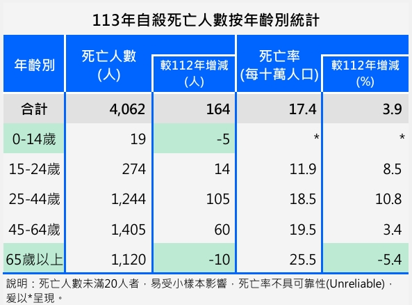 113年自殺回到十大死因排名中，各年齡別中的自殺死亡人數中，以25歲-64歲的年輕與中壯年族群居多，心理問題將是未來需要更著重的議題。