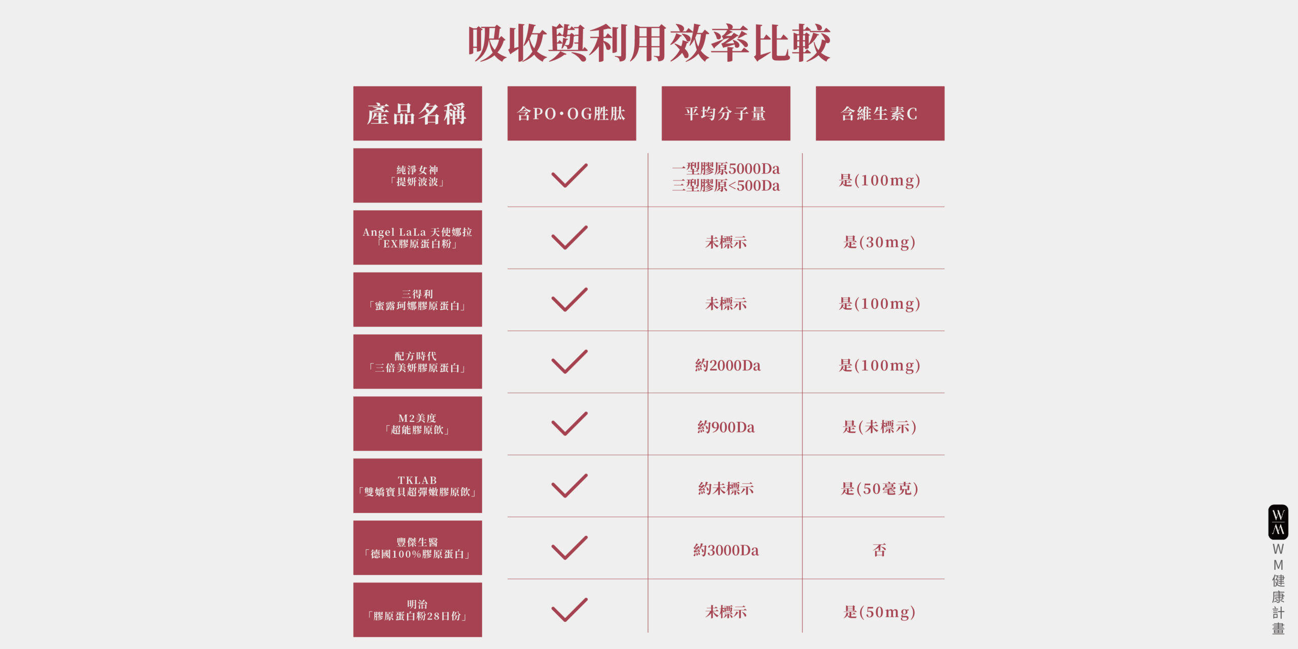 吸收與利用效率比較