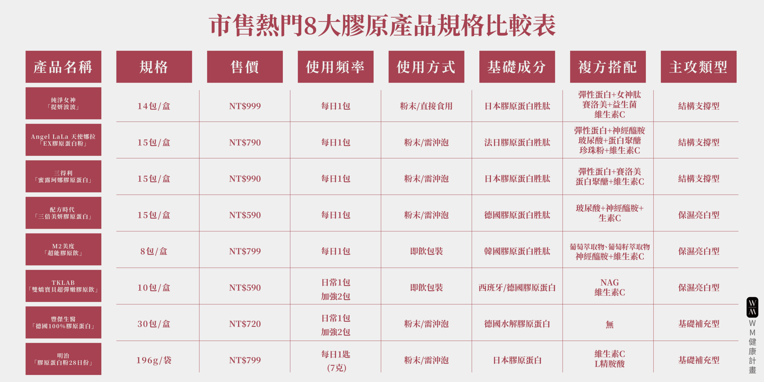 熱門8大膠原蛋白產品規格比較
