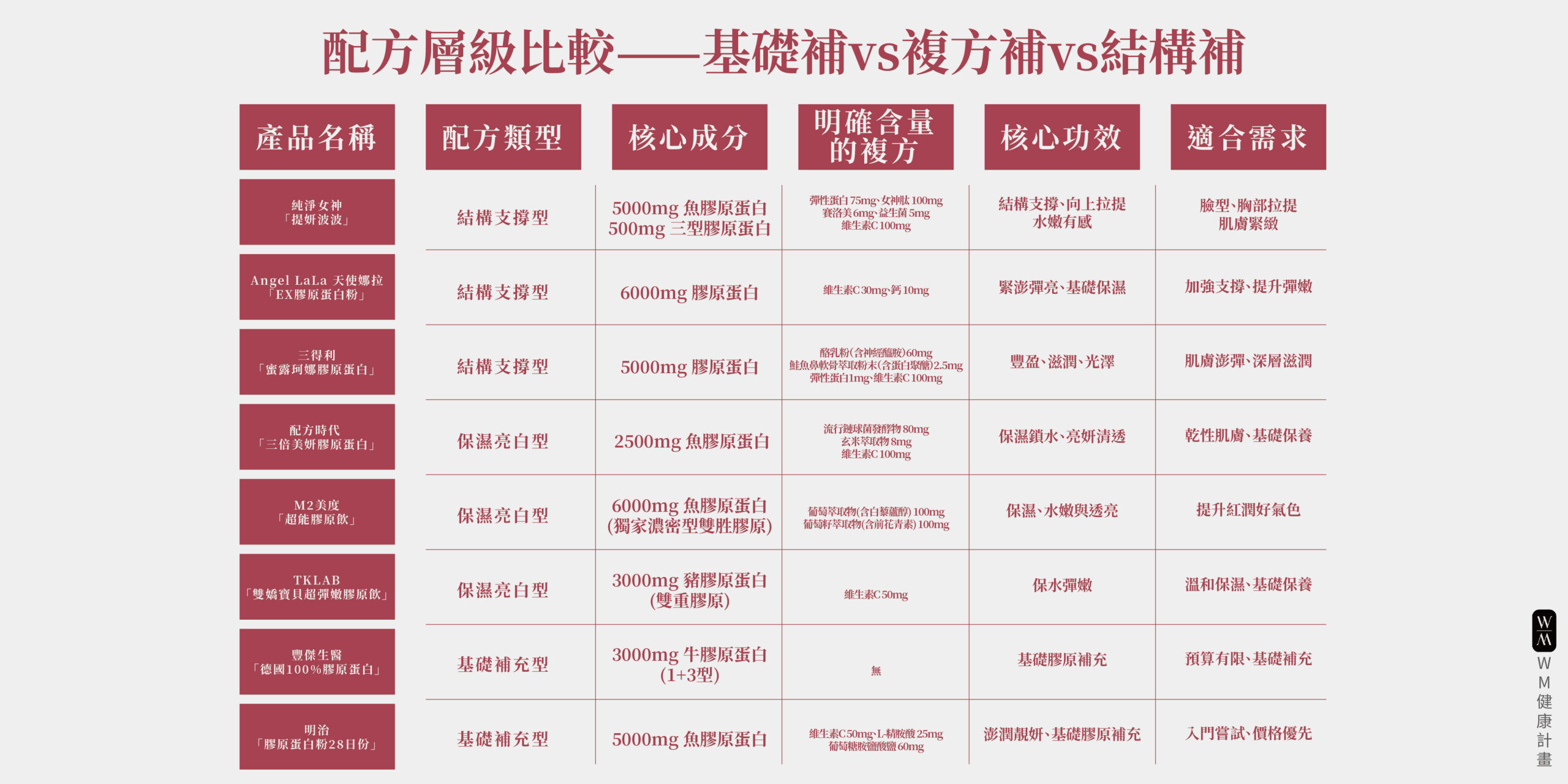 配方層級比較：基礎補vs複方補vs結構補