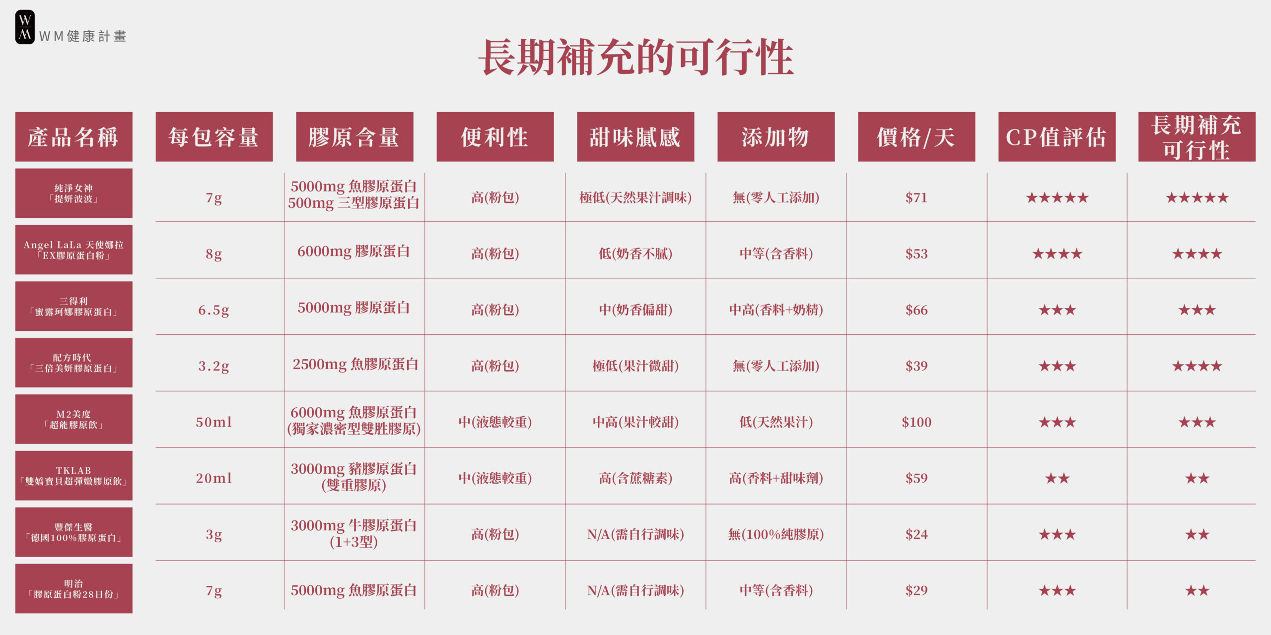 長期補充的可行性