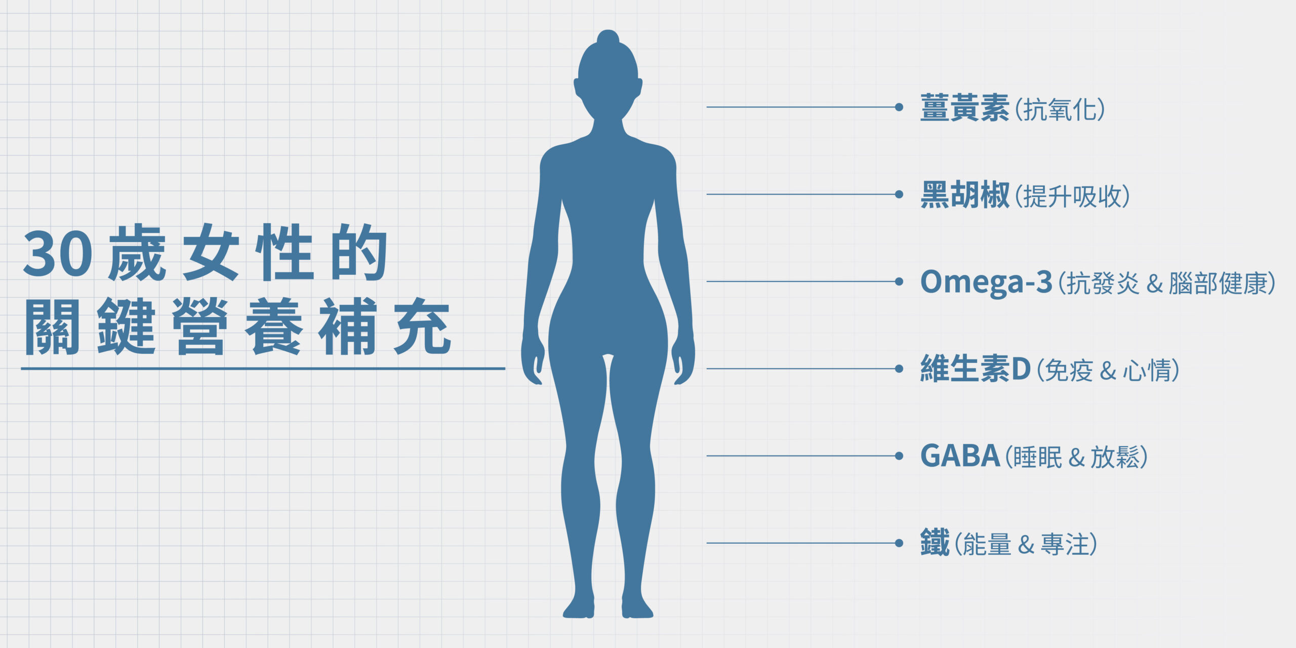 從營養啟動抗氧化力： 30歲女性的關鍵營養補充，薑黃素、黑胡椒萃取、Omega-3脂肪酸、維生素D、GABA、鐵