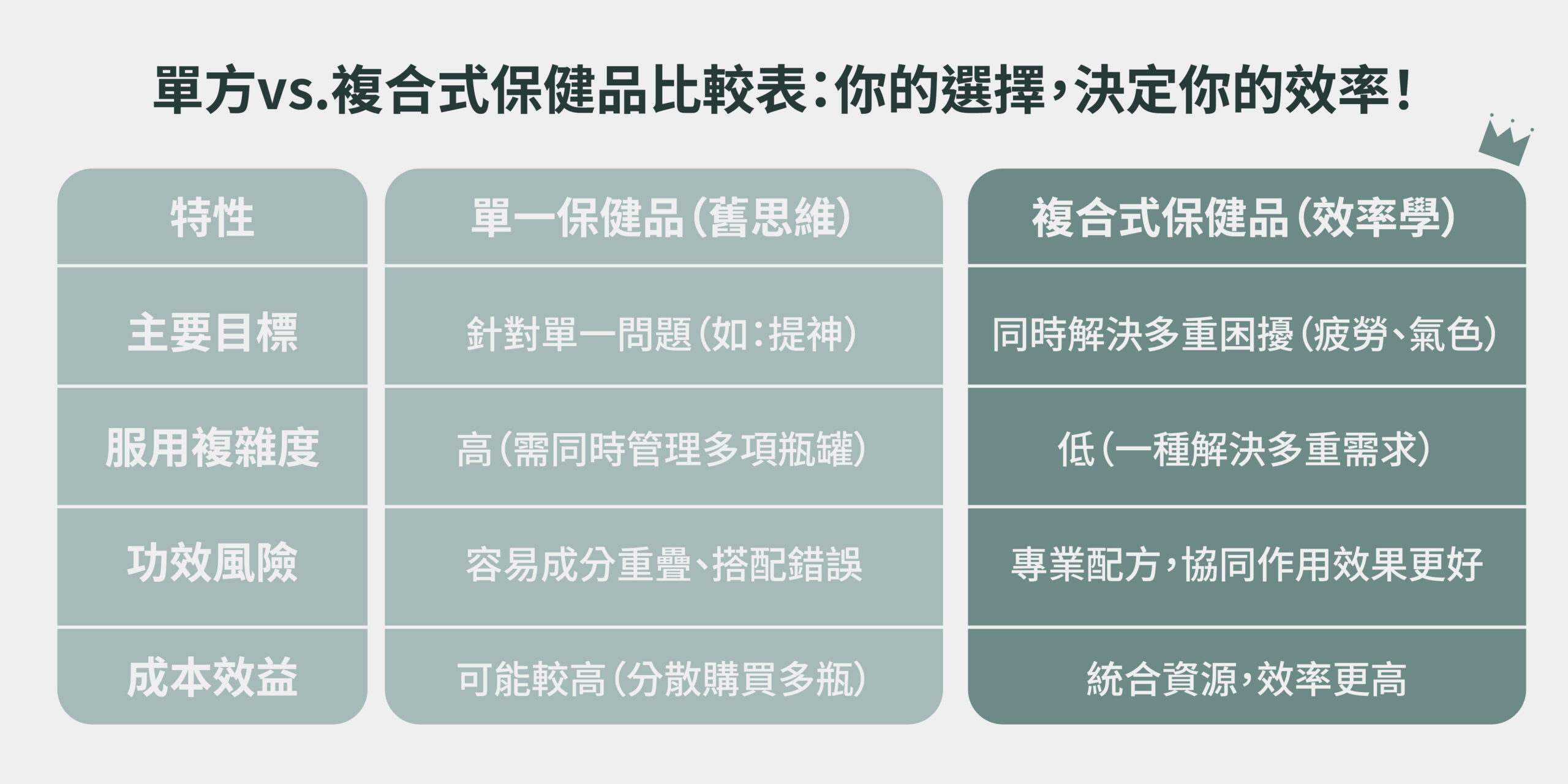 複合式保健品vs單方保健品的差異，你的選擇決定你的保健效率