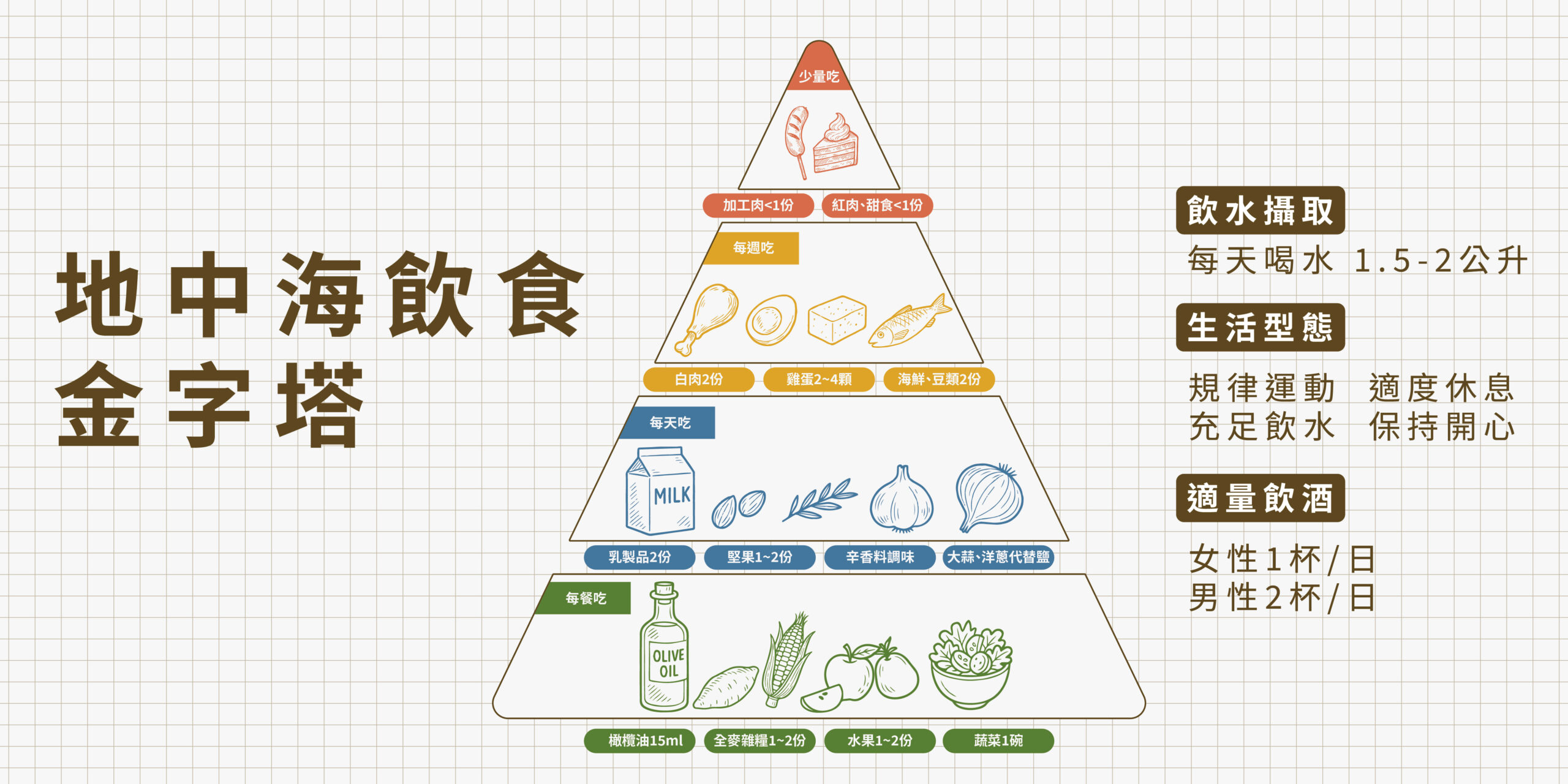 可以採取以蔬果、全穀、魚類與好油脂等原型食物為主的地中海飲食。這種飲食型態有助於控制血糖、血脂及血壓有改善效果，特別適合預防與調節代謝症候群，減少心血管疾病風險。