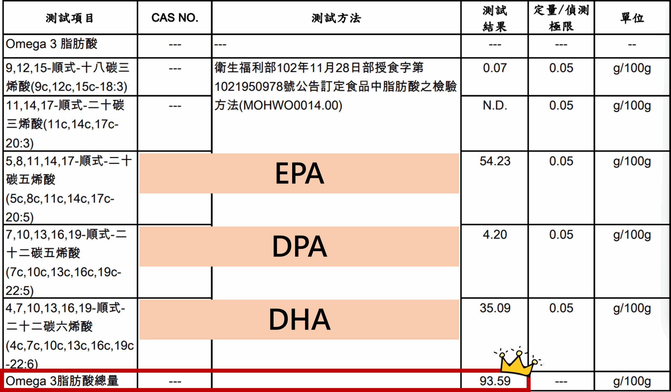 純淨超能魚油Omega3含量高達93%