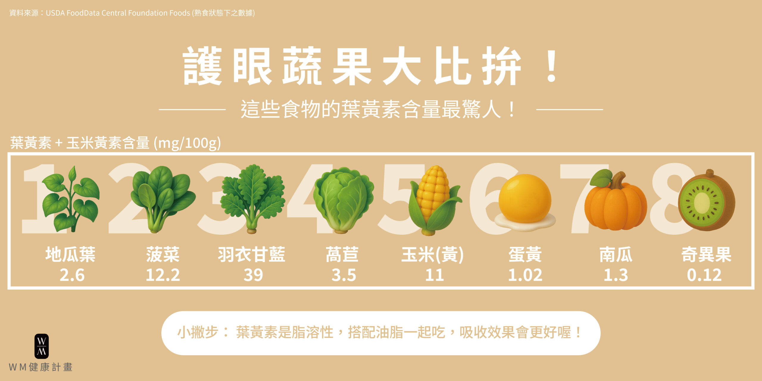 護眼蔬果葉黃素含量大比拚！