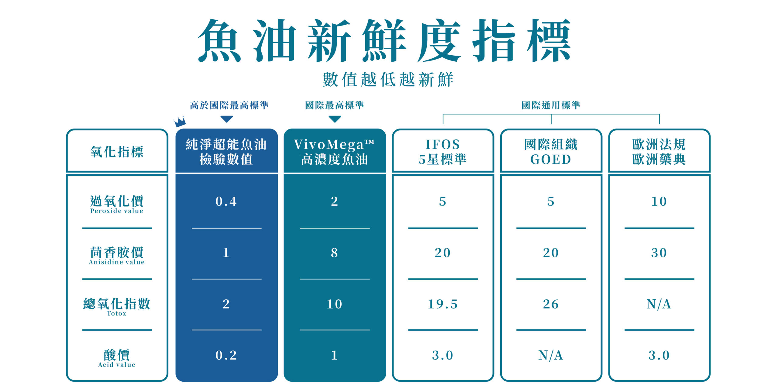 檢驗數值有真相！純淨女神有比國際規格更嚴謹的魚油新鮮度！