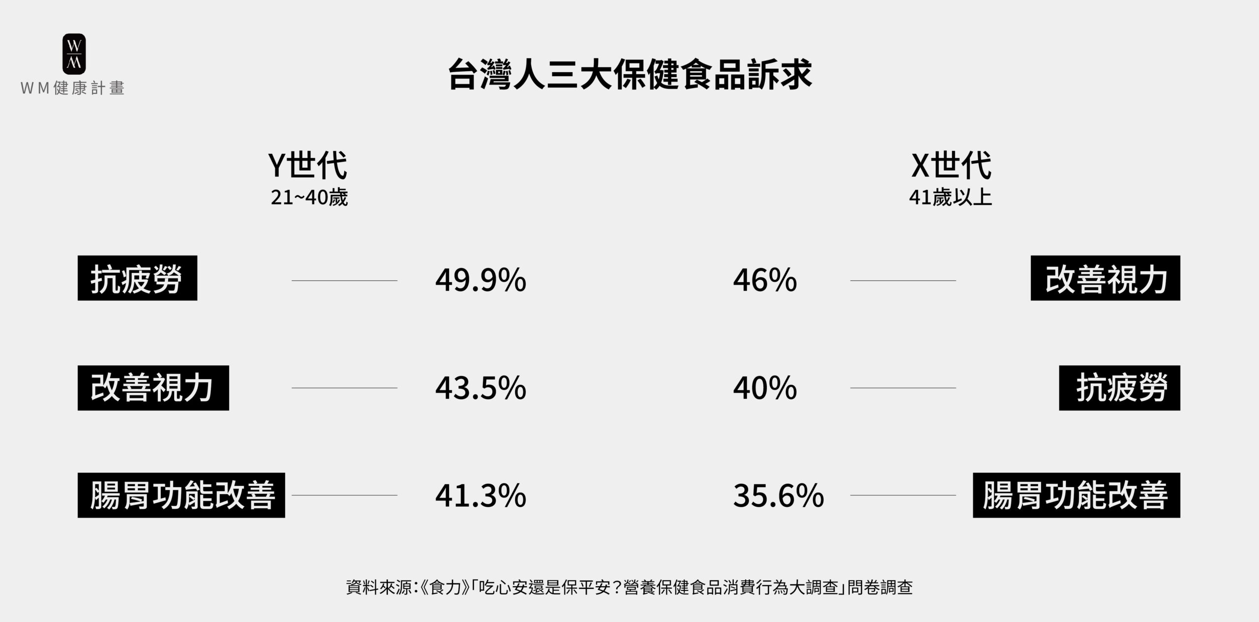 台灣人三大保健食品訴求包括抗疲勞、改善視力與腸胃功能改善