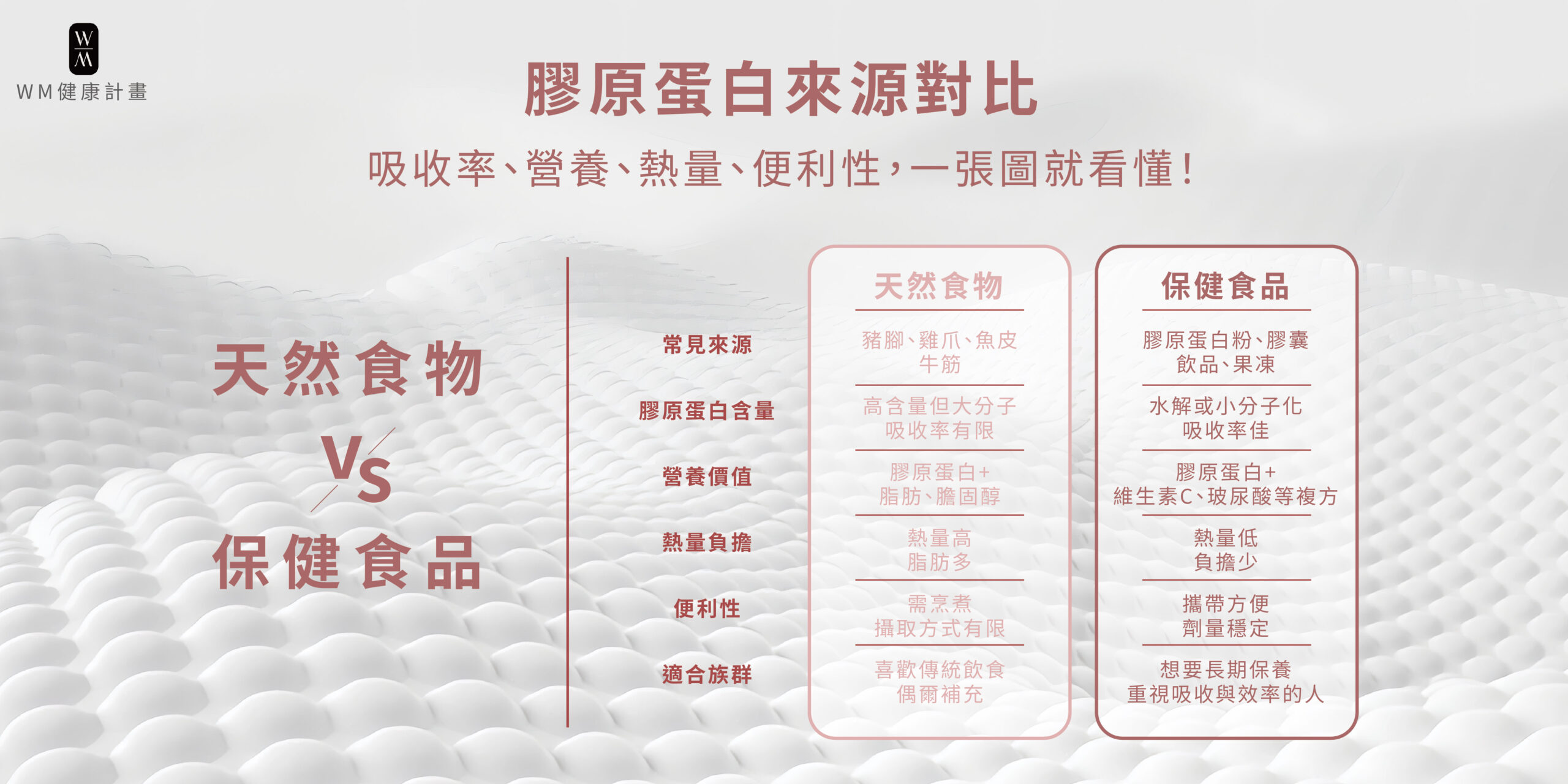 膠原蛋白來源比一比，一張圖看懂吸收率、營養、熱量與便利性