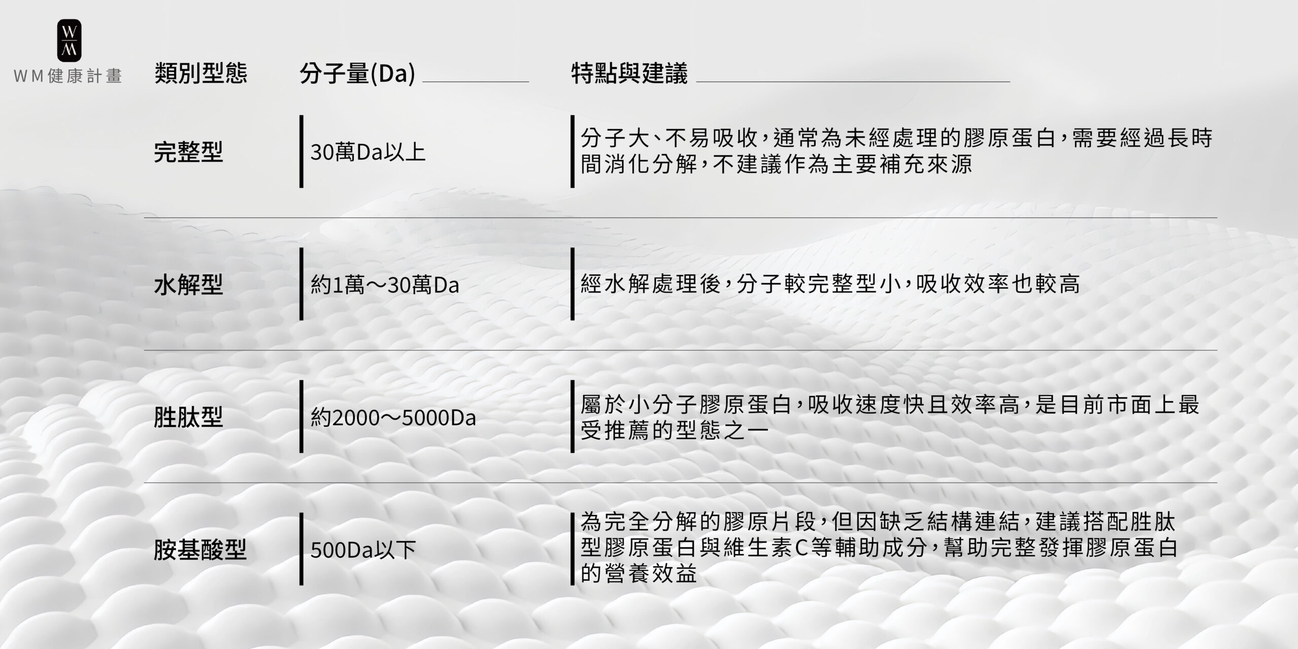 膠原蛋白分子型態主要有四種，同時考量「吸收速度」與「是否用在對的地方」，胜肽型通常更有優勢！
