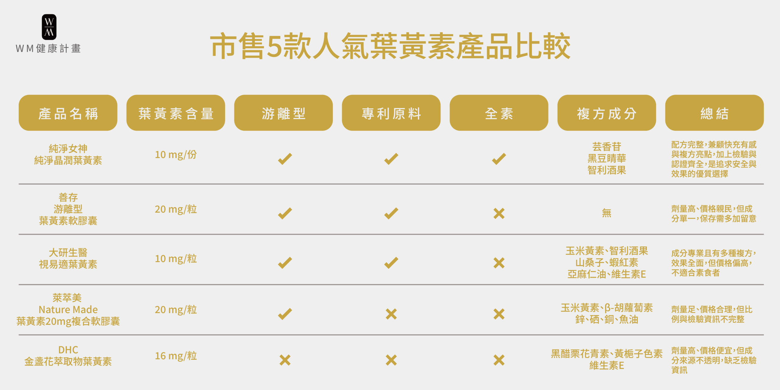 市售五款人氣葉黃素比較