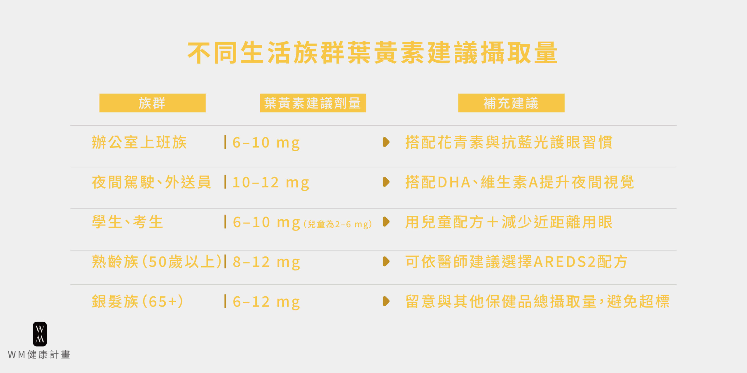 不同生活族群葉黃素攝取建議量