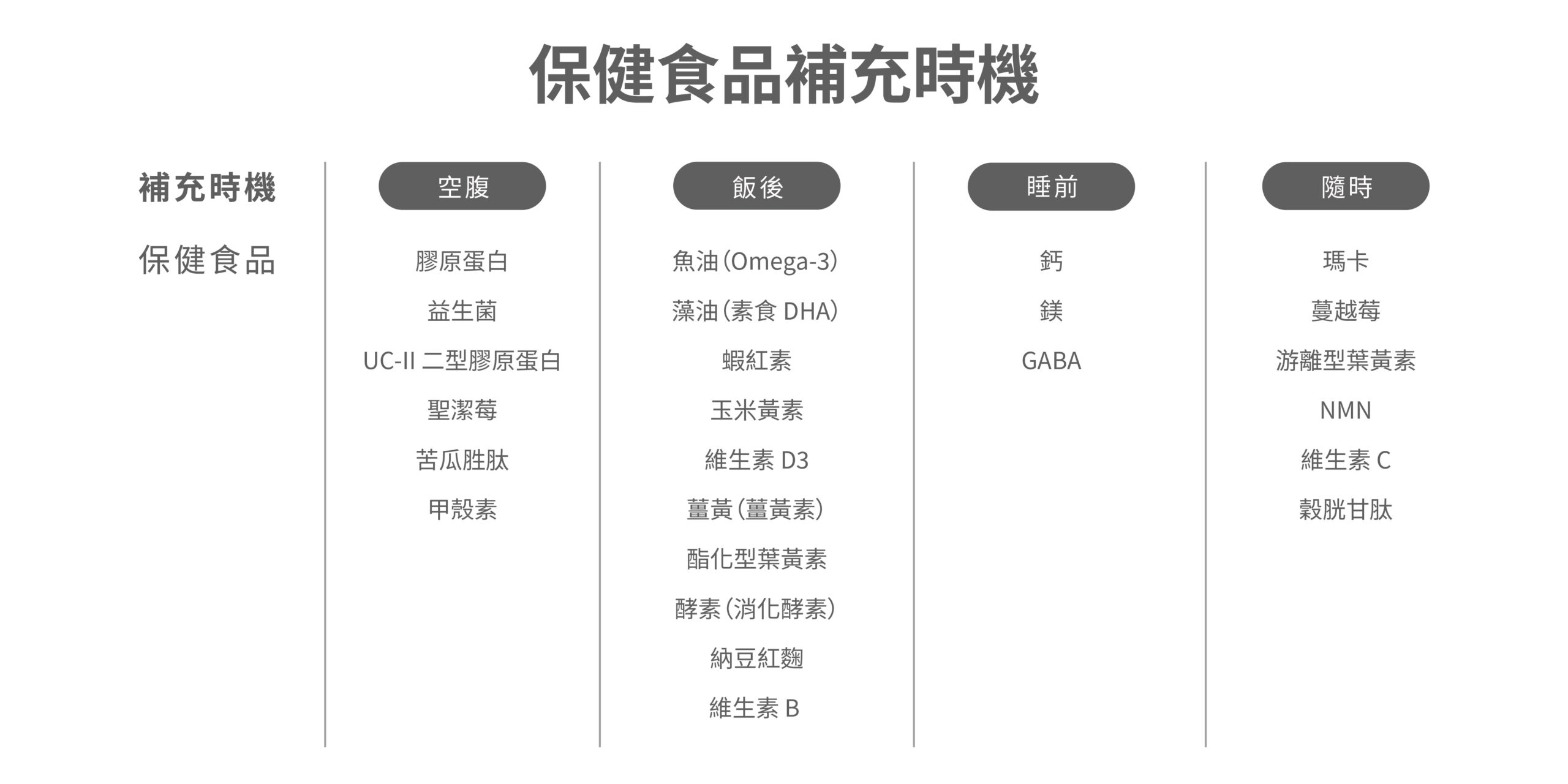 保健食品補充時機