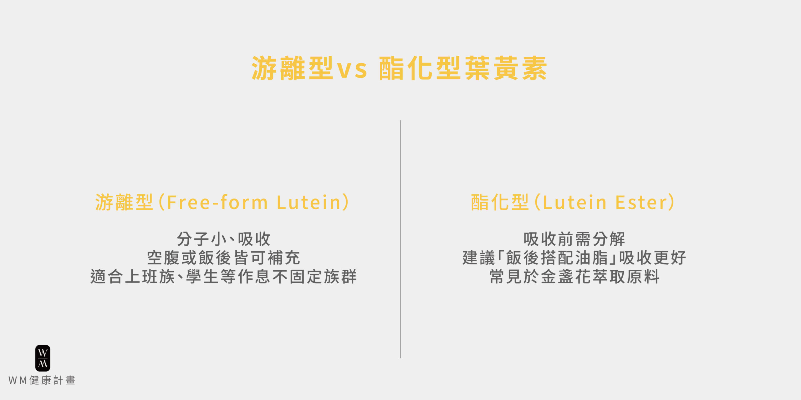 葉黃素有兩種型態，吸收方式不同！