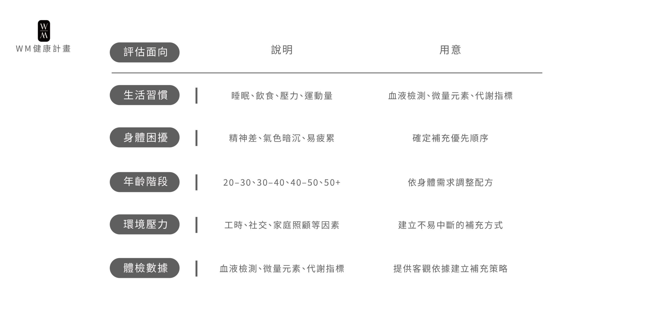 營養師精準評估，找到關鍵保健核心
