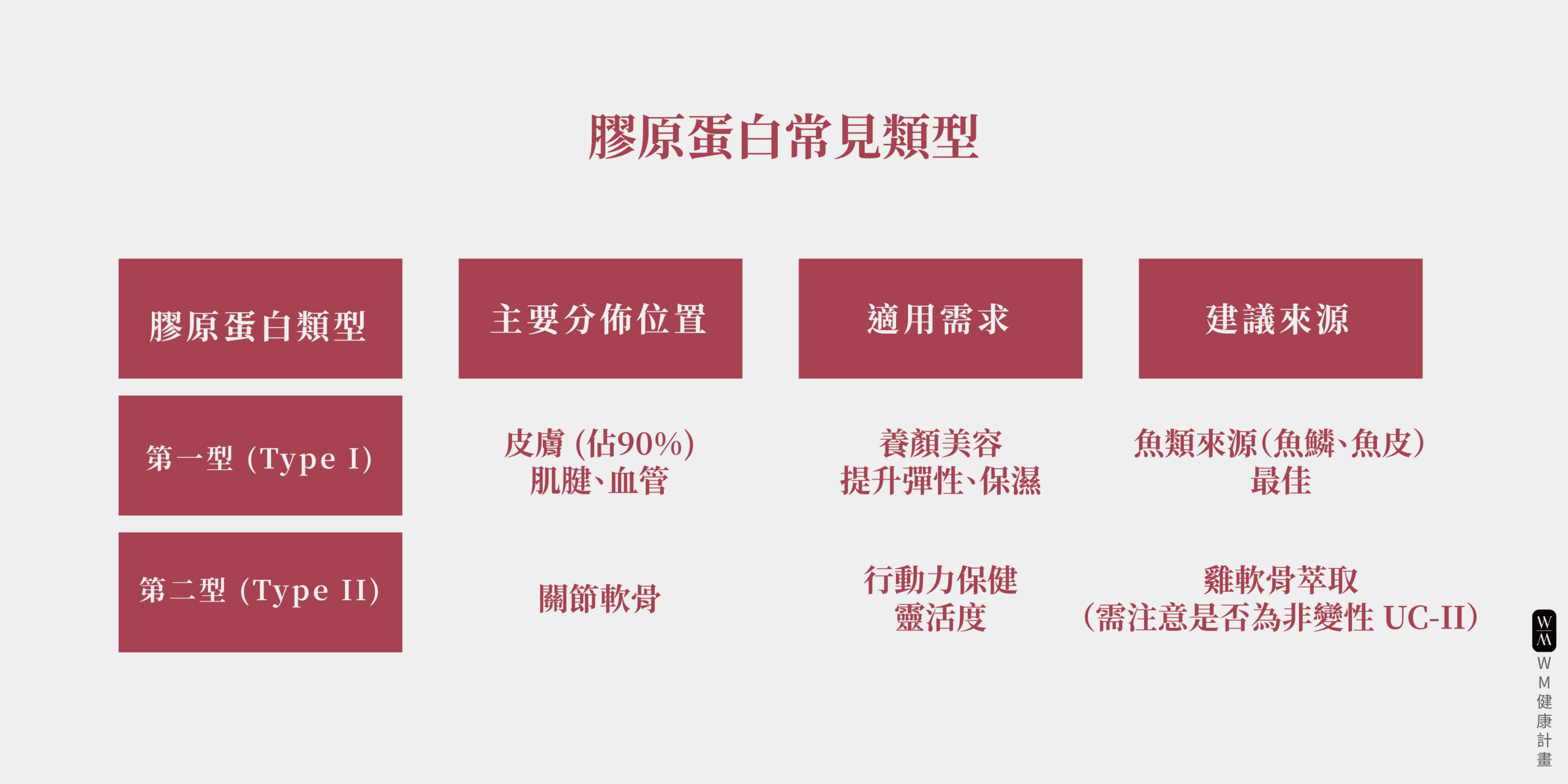 膠原蛋白常見類型
