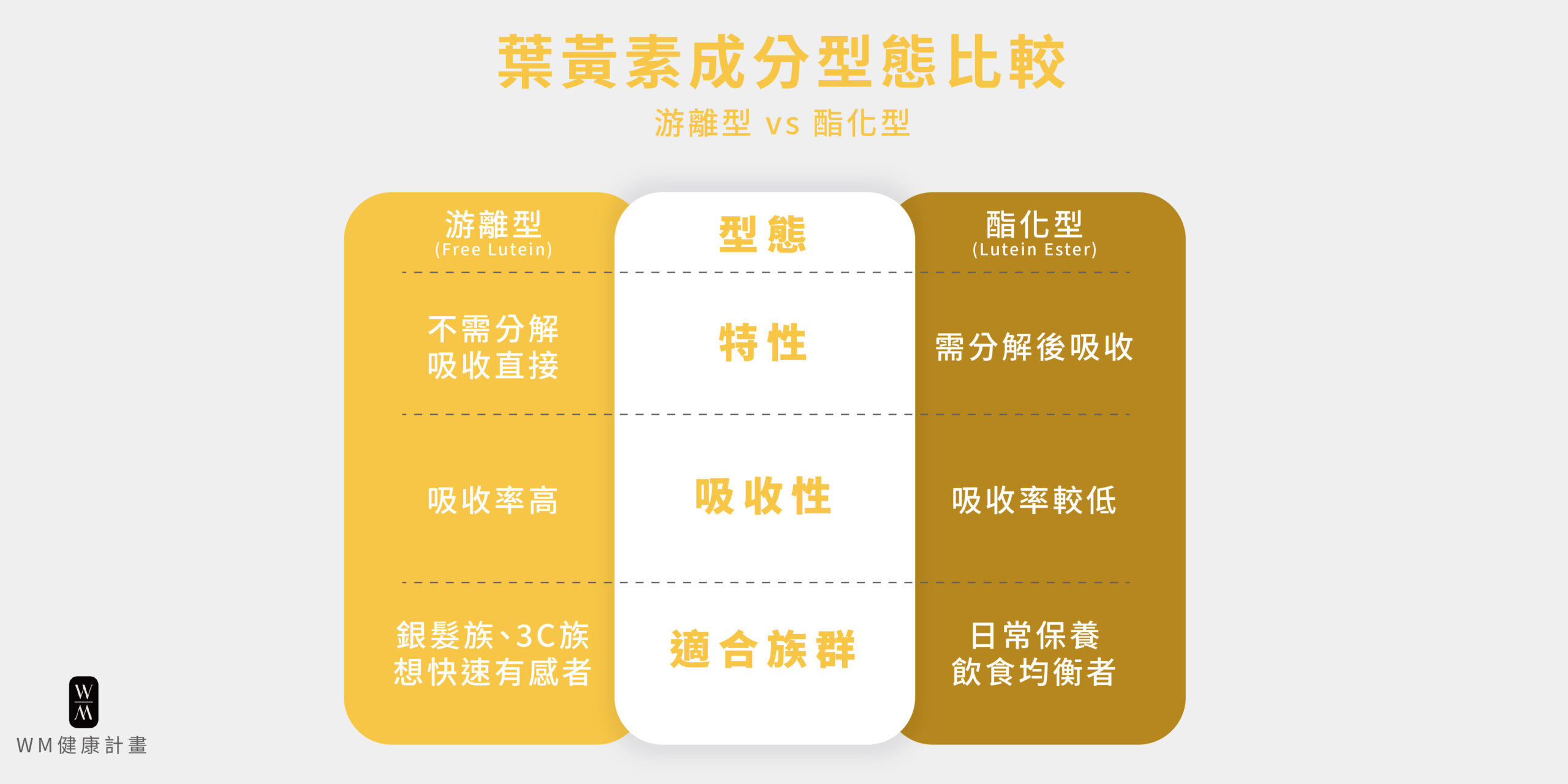 葉黃素成分型態比較