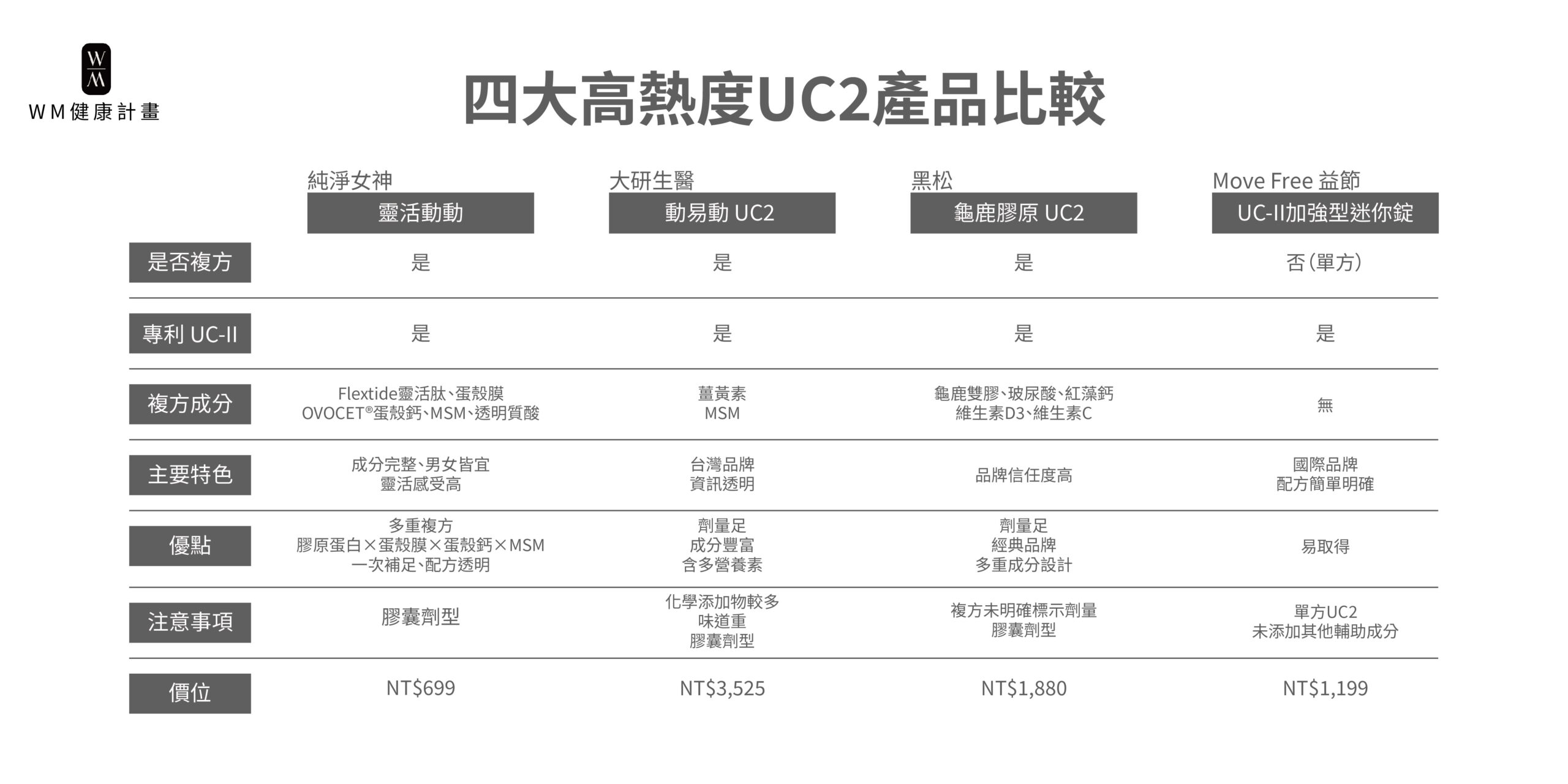 高熱度UC2產品分析