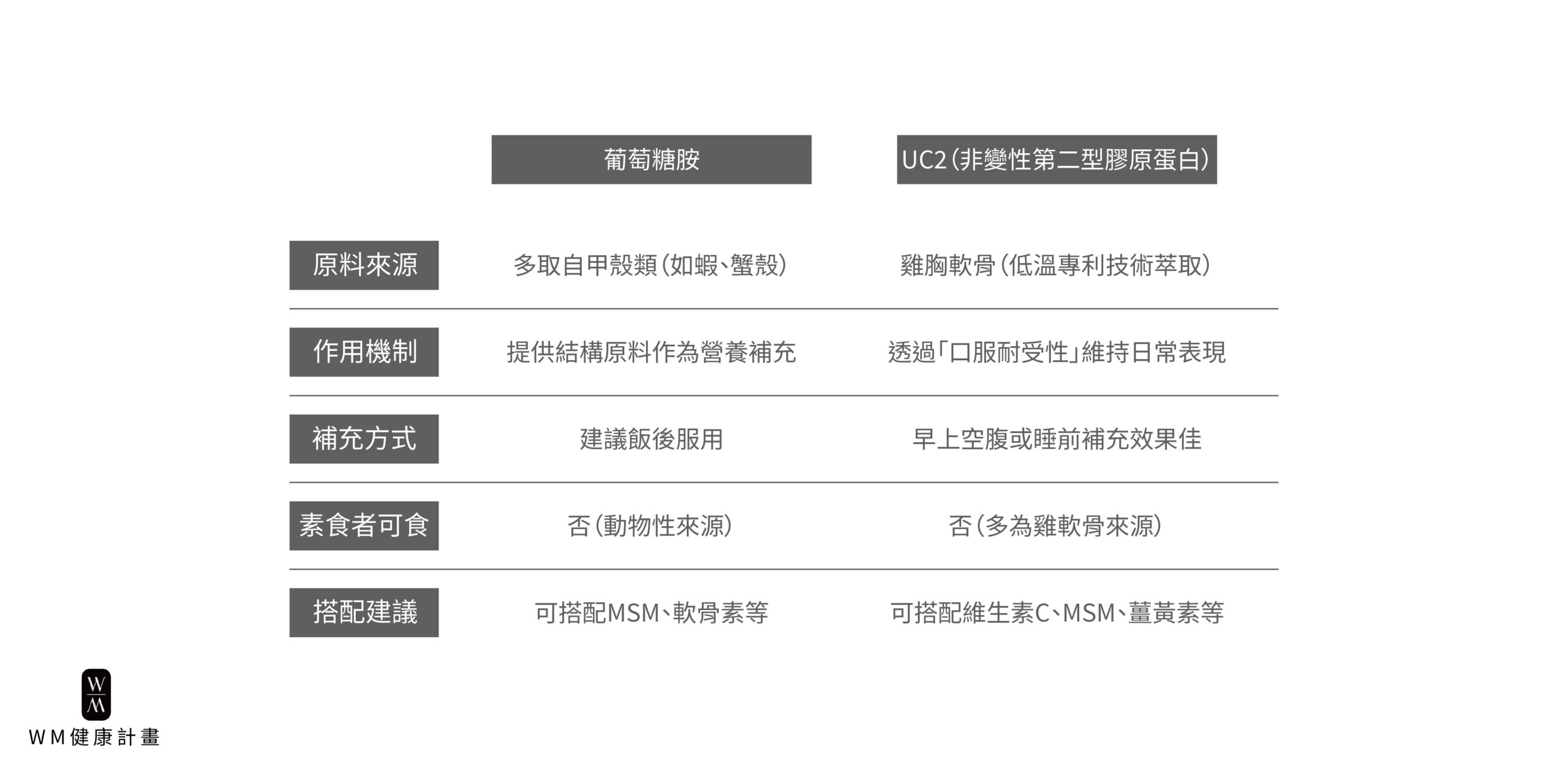 葡萄糖胺與UC2差異