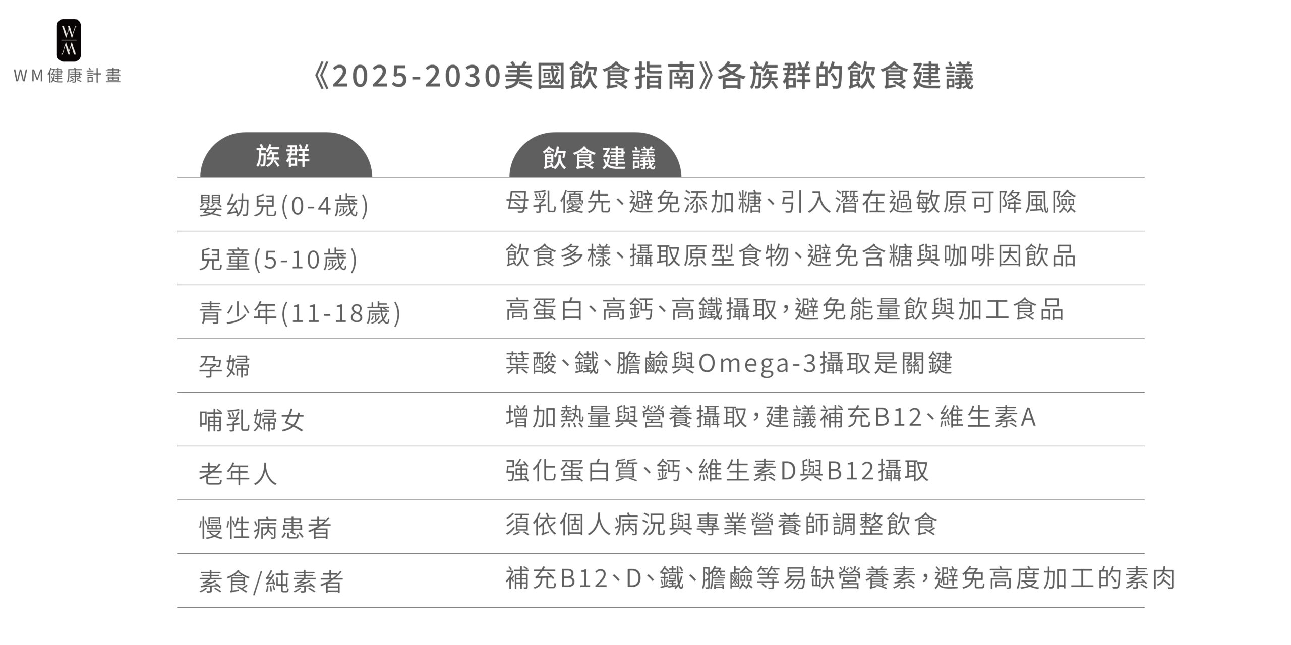 2025-2030美國飲食指南各族群飲食建議