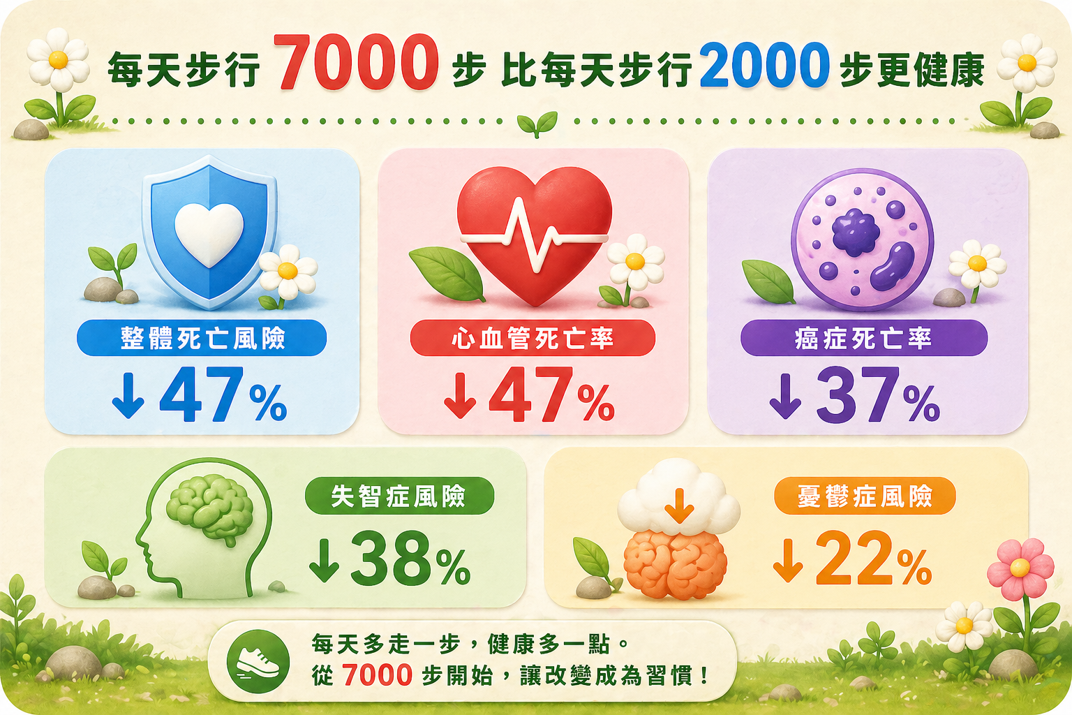 每天步行 7000 步比每天步行 2000 步更健康，每日步行 7000 步能帶來的顯著健康效益，包括：整體死亡風險降低 47%、心血管死亡率降低 47%、癌症死亡率降低 37%、失智症風險降低 38%，以及憂鬱症風險降低 22%。